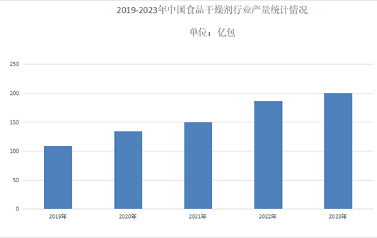 2024年食品干燥剂市场分析：食品干燥剂中国年产量突破200亿包